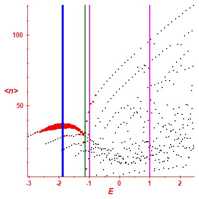 Peres lattice <N>